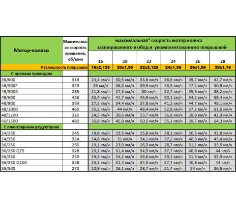 Максимальная скорость электровелосипедов