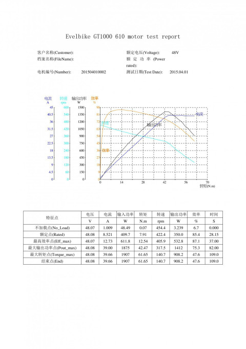Таблица испытаний колеса GT1000 48-72 В 1000 Вт
